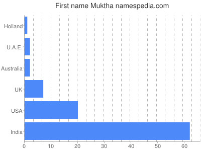 Vornamen Muktha