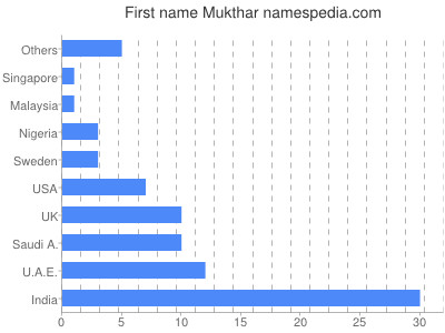 Vornamen Mukthar