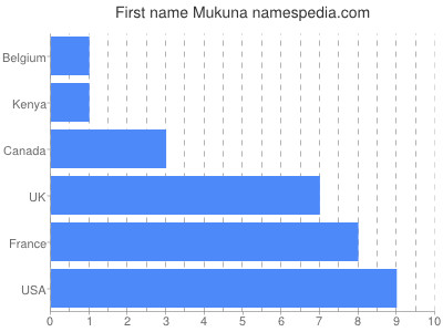 Vornamen Mukuna