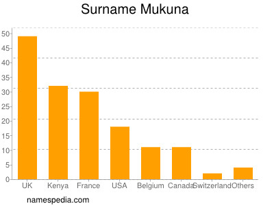 Familiennamen Mukuna