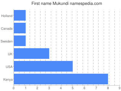 prenom Mukundi