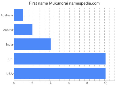 Vornamen Mukundrai
