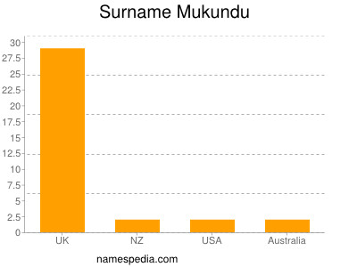Familiennamen Mukundu