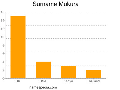 Familiennamen Mukura