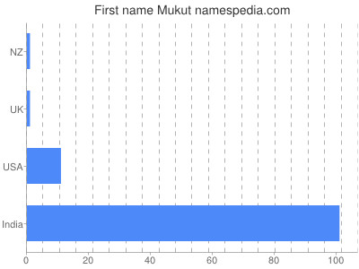 Vornamen Mukut