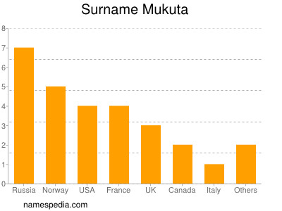 Familiennamen Mukuta