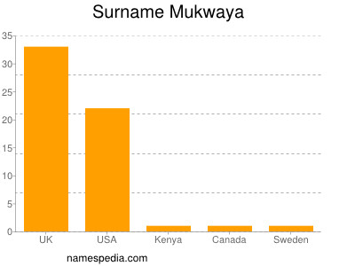 Familiennamen Mukwaya