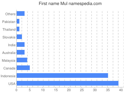 prenom Mul