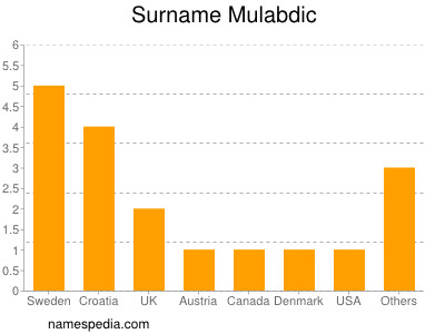 Familiennamen Mulabdic