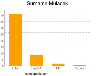 nom Mulacek