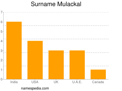 Familiennamen Mulackal