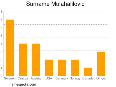 Familiennamen Mulahalilovic