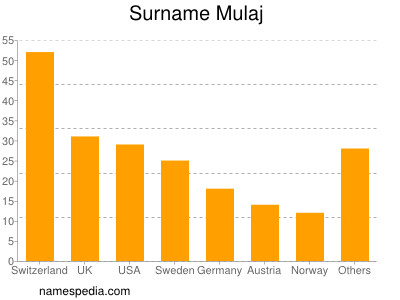 Surname Mulaj