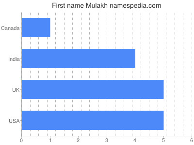 Vornamen Mulakh