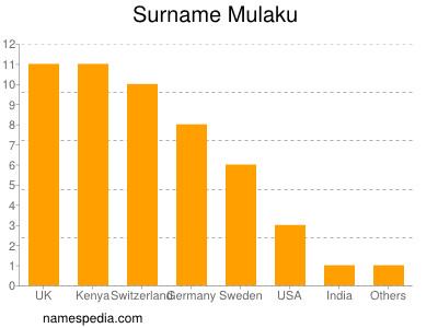 Familiennamen Mulaku