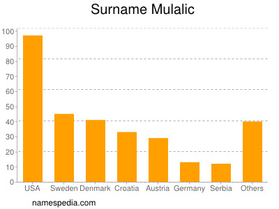 nom Mulalic