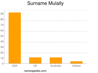 Familiennamen Mulally