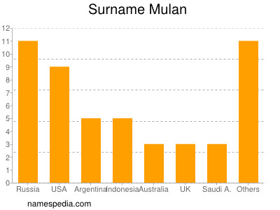 Familiennamen Mulan