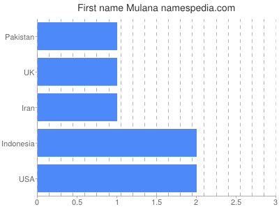 Given name Mulana