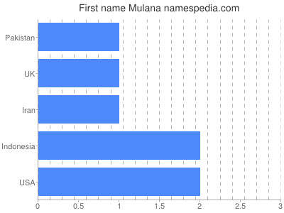 Vornamen Mulana