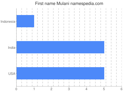 Vornamen Mulani