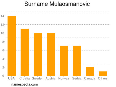 Familiennamen Mulaosmanovic