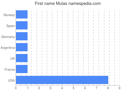 Given name Mulas