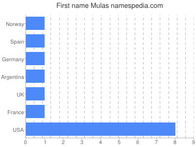 Vornamen Mulas