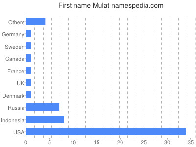 Vornamen Mulat