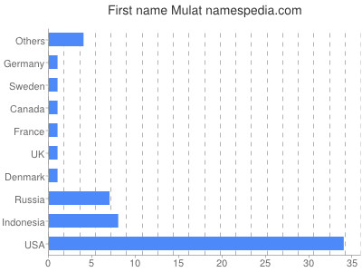 prenom Mulat