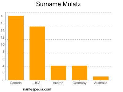 Familiennamen Mulatz