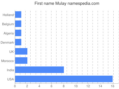 prenom Mulay