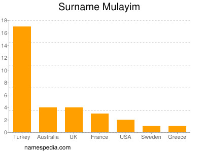 Familiennamen Mulayim