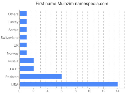 Vornamen Mulazim