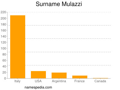 Familiennamen Mulazzi
