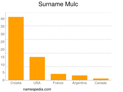 Familiennamen Mulc