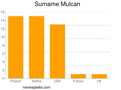 Familiennamen Mulcan