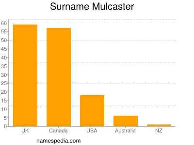 Familiennamen Mulcaster