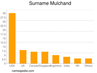 Surname Mulchand