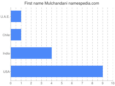 prenom Mulchandani
