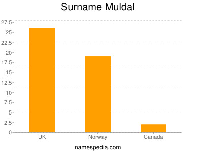 Familiennamen Muldal