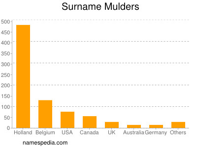 Familiennamen Mulders