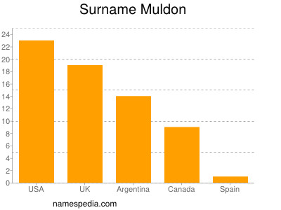 Familiennamen Muldon