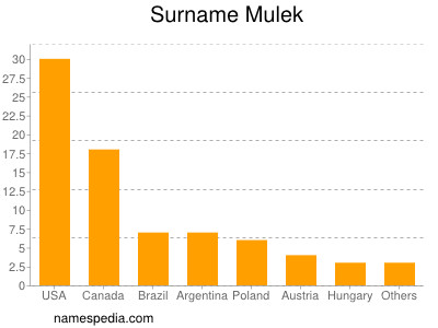 nom Mulek