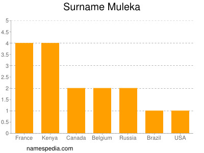 Surname Muleka