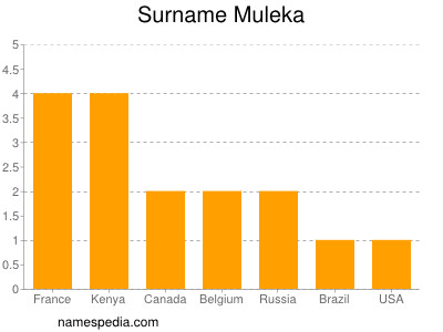 Familiennamen Muleka