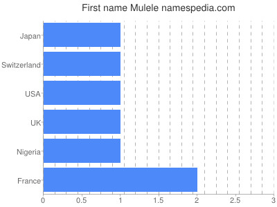 Vornamen Mulele