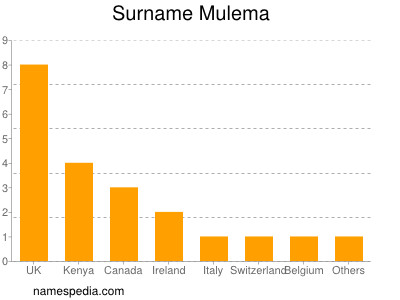 nom Mulema