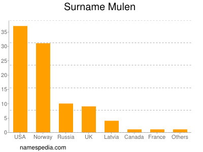 Familiennamen Mulen