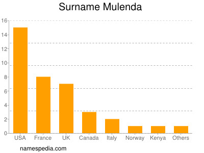 nom Mulenda